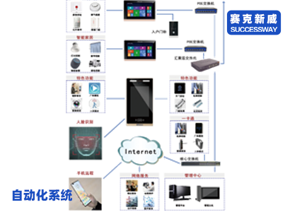 楼宇自动化系统