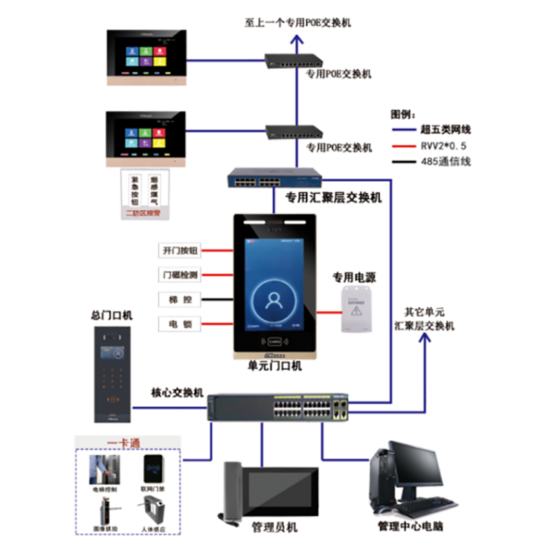 楼宇对讲专用数字系统