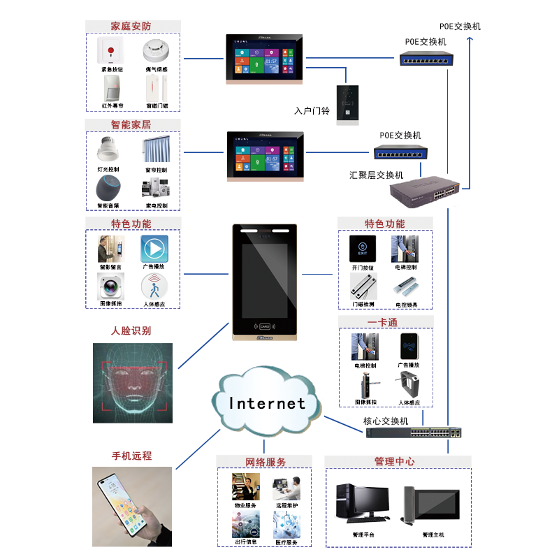 SW72全数字楼宇对讲系统